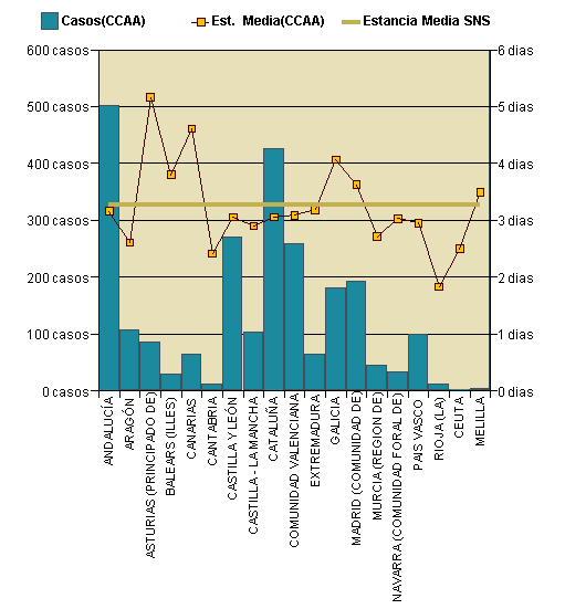 Gráfico 1: Distribución altas y estancia media por CCAA