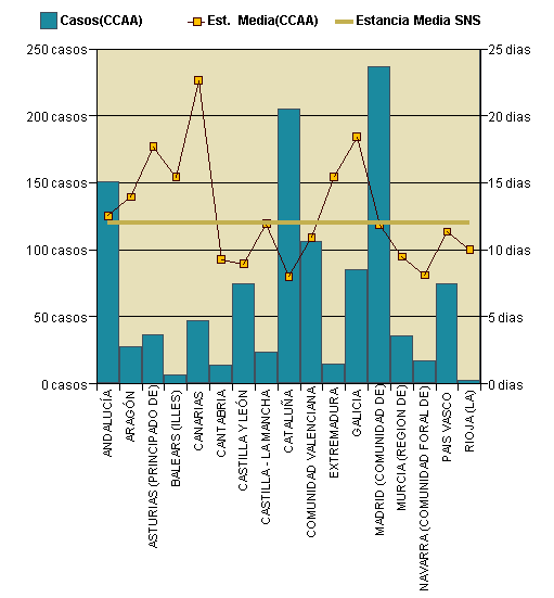 Gráfico 1: Distribución altas y estancia media por CCAA