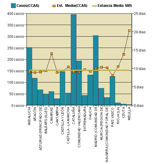 Gráfico 1: Distribución altas y estancia media por CCAA