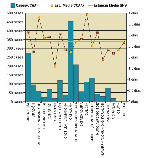 Gráfico 1: Distribución altas y estancia media por CCAA