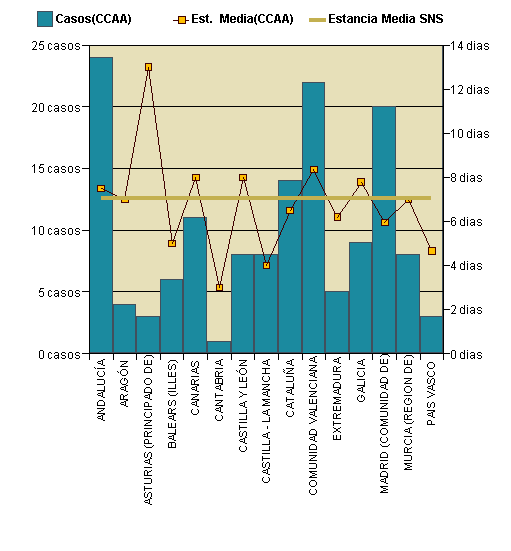 Gráfico 1: Distribución altas y estancia media por CCAA