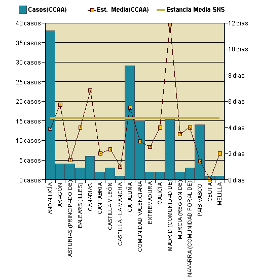 Gráfico 1: Distribución altas y estancia media por CCAA