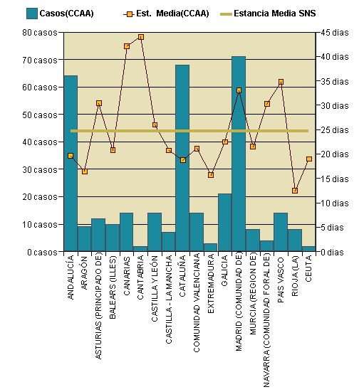 Gráfico 1: Distribución altas y estancia media por CCAA