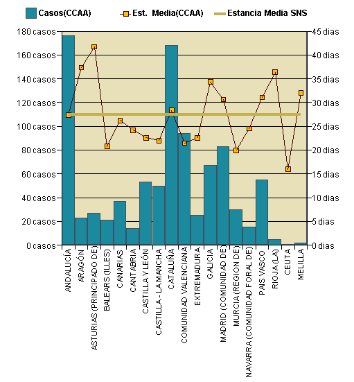 Gráfico 1: Distribución altas y estancia media por CCAA