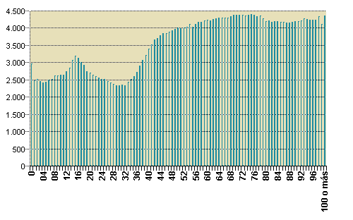 Gráfico 3: Coste medio del alta, por edad