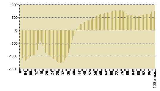 Gráfico 4: Diferencias en relación a coste medio del alta/edad