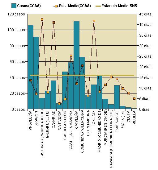 Gráfico 1: Distribución altas y estancia media por CCAA