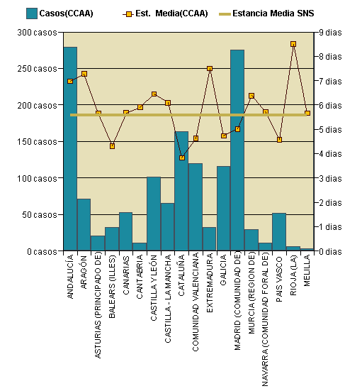 Gráfico 1: Distribución altas y estancia media por CCAA