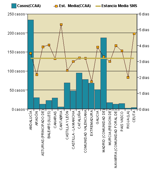 Gráfico 1: Distribución altas y estancia media por CCAA