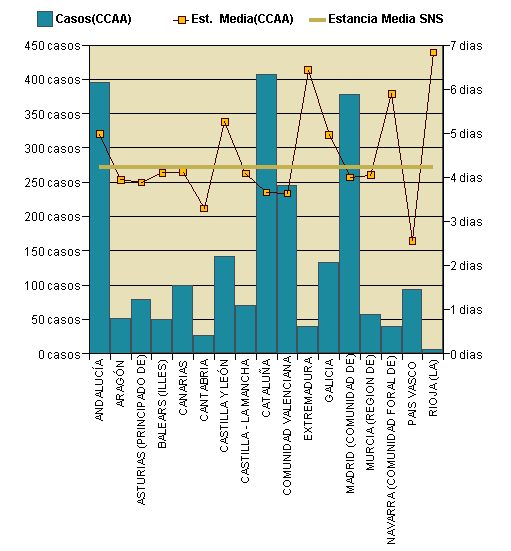 Gráfico 1: Distribución altas y estancia media por CCAA