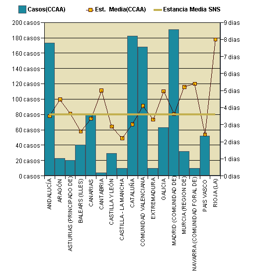 Gráfico 1: Distribución altas y estancia media por CCAA