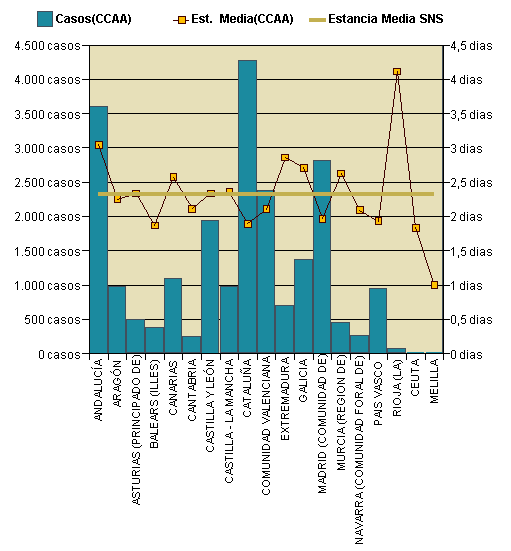 Gráfico 1: Distribución altas y estancia media por CCAA