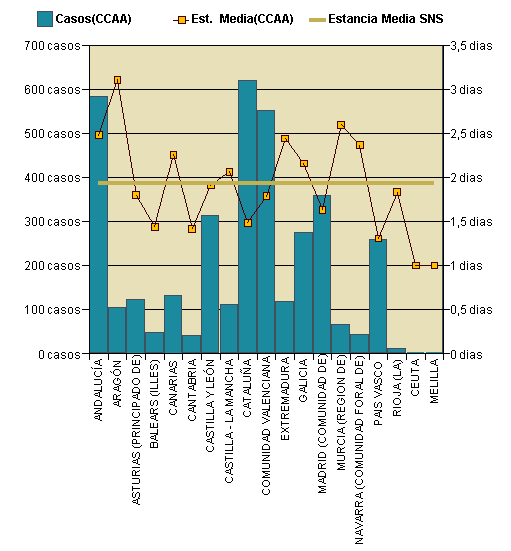 Gráfico 1: Distribución altas y estancia media por CCAA