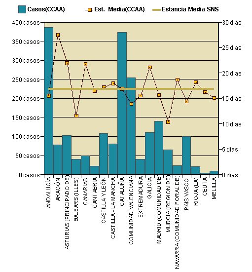 Gráfico 1: Distribución altas y estancia media por CCAA