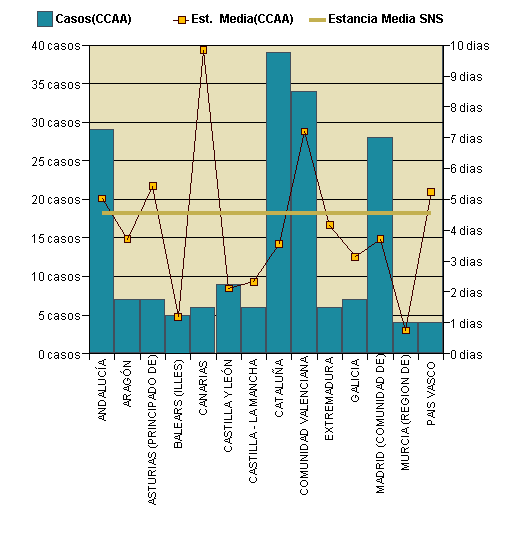 Gráfico 1: Distribución altas y estancia media por CCAA