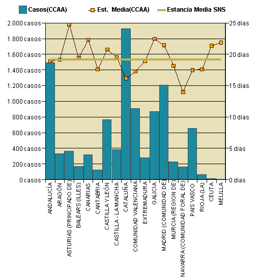 Gráfico 1: Distribución altas y estancia media por CCAA