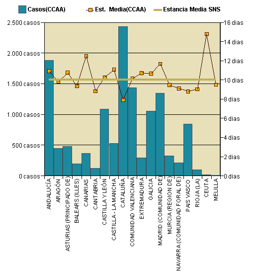 Gráfico 1: Distribución altas y estancia media por CCAA