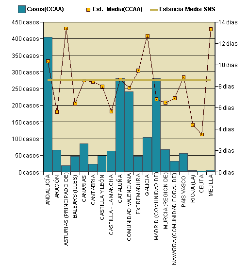 Gráfico 1: Distribución altas y estancia media por CCAA