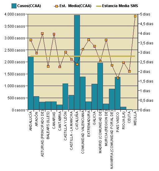 Gráfico 1: Distribución altas y estancia media por CCAA