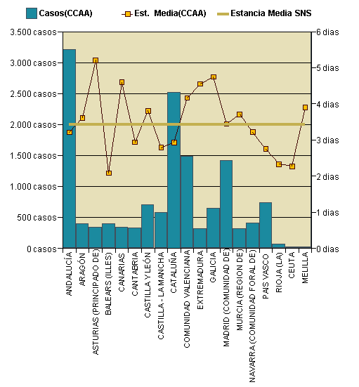 Gráfico 1: Distribución altas y estancia media por CCAA