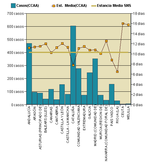 Gráfico 1: Distribución altas y estancia media por CCAA