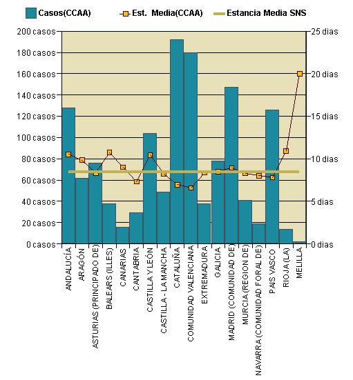 Gráfico 1: Distribución altas y estancia media por CCAA