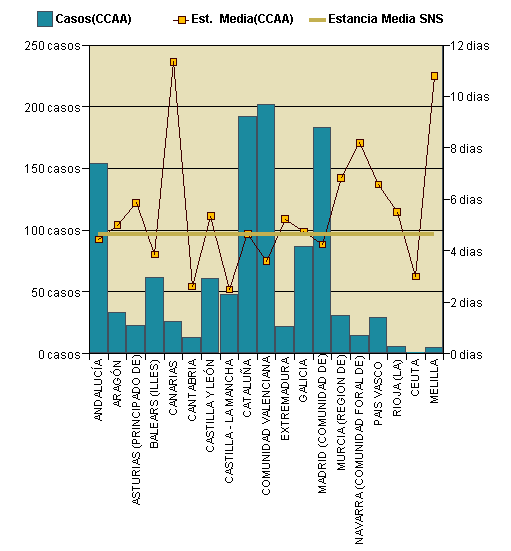 Gráfico 1: Distribución altas y estancia media por CCAA