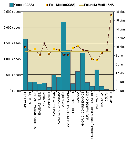 Gráfico 1: Distribución altas y estancia media por CCAA