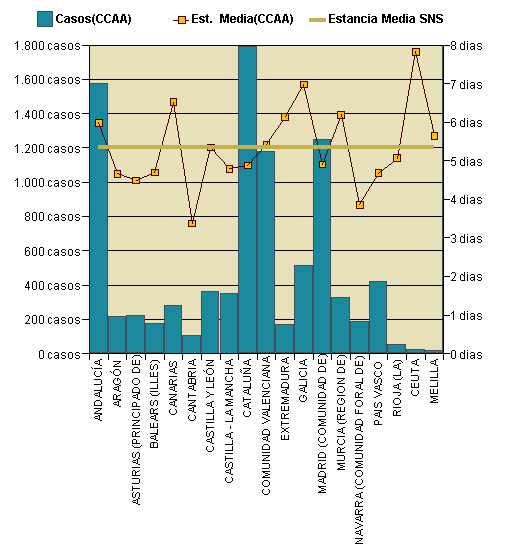 Gráfico 1: Distribución altas y estancia media por CCAA