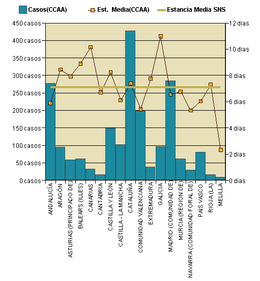 Gráfico 1: Distribución altas y estancia media por CCAA