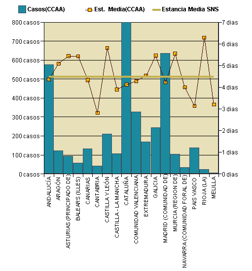 Gráfico 1: Distribución altas y estancia media por CCAA