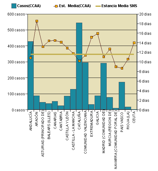 Gráfico 1: Distribución altas y estancia media por CCAA