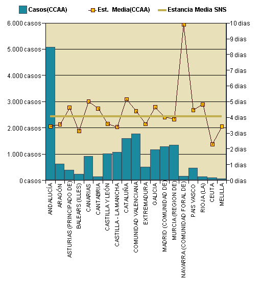 Gráfico 1: Distribución altas y estancia media por CCAA