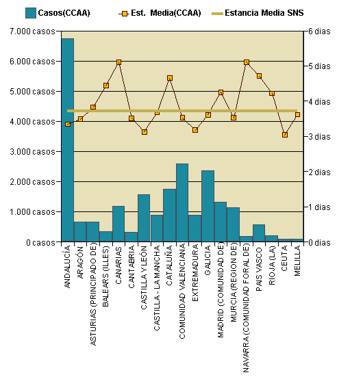 Gráfico 1: Distribución altas y estancia media por CCAA