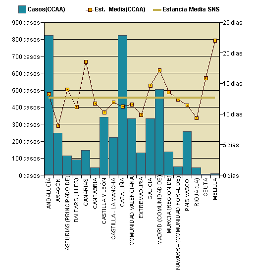 Gráfico 1: Distribución altas y estancia media por CCAA