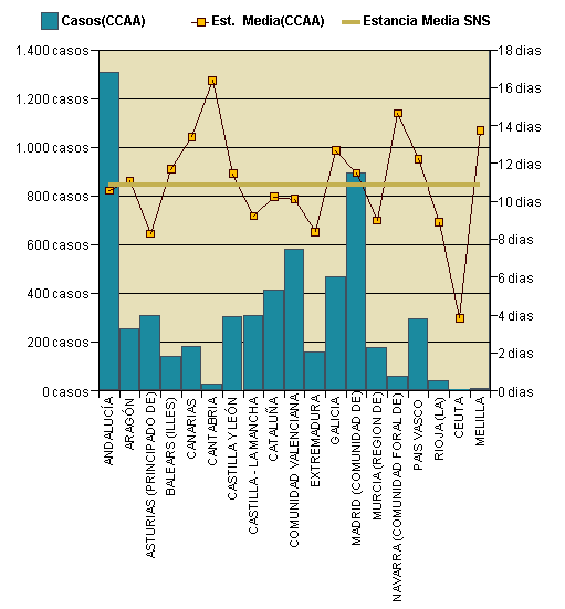 Gráfico 1: Distribución altas y estancia media por CCAA