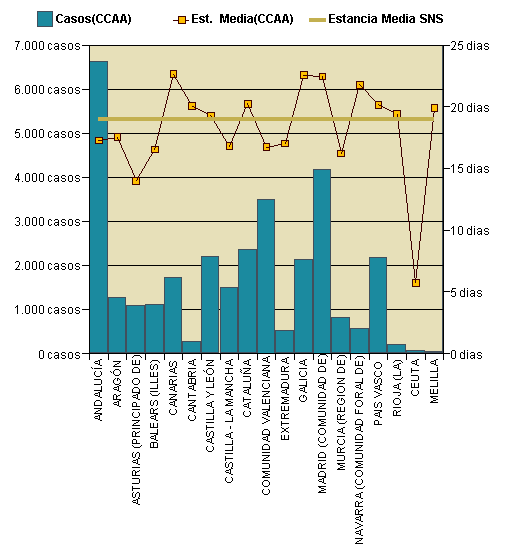 Gráfico 1: Distribución altas y estancia media por CCAA