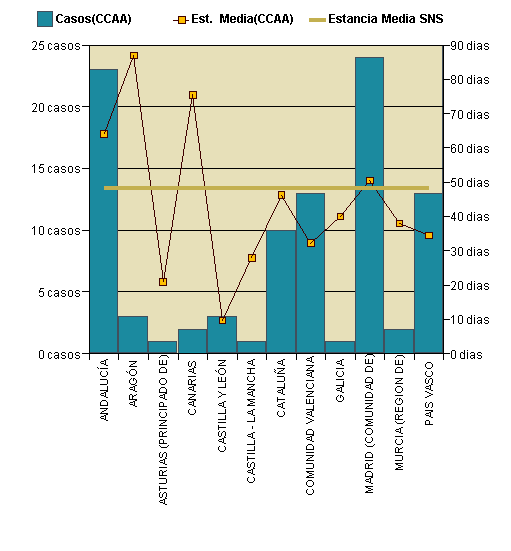 Gráfico 1: Distribución altas y estancia media por CCAA