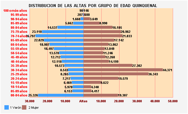 Gráfico 1: Distribución de las altas por Grupo de Edad Quinquenal