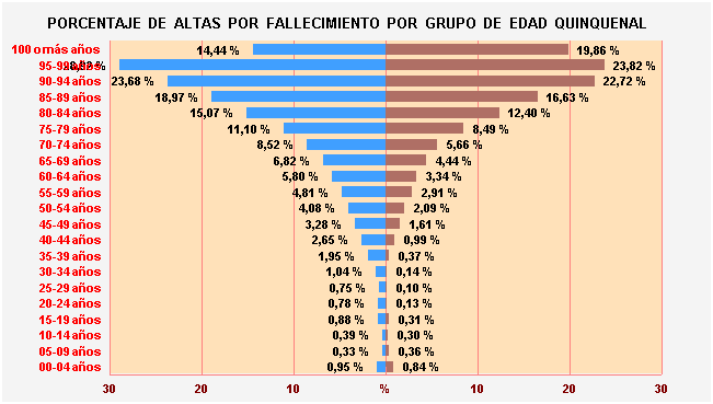 Gráfico 2: Porcentaje de Altas por fallecimiento por Grupo de Edad Quinquenal