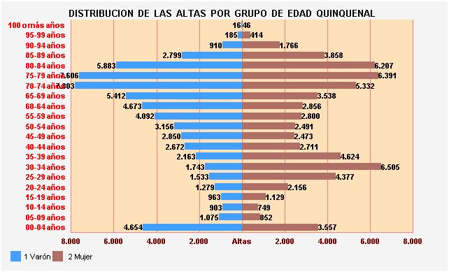 Gráfico 3: Distribución de las altas por Grupo de Edad Quinquenal