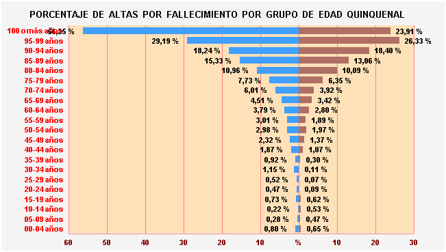 Gráfico 4: Porcentaje de Altas por fallecimiento por Grupo de Edad Quinquenal