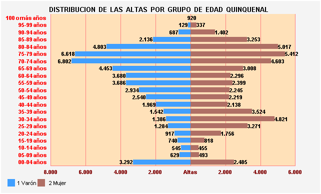 Gráfico 5: Distribución de las altas por Grupo de Edad Quinquenal