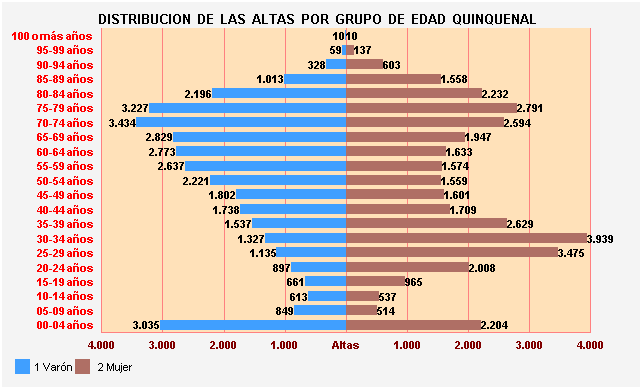 Gráfico 7: Distribución de las altas por Grupo de Edad Quinquenal