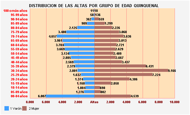 Gráfico 9: Distribución de las altas por Grupo de Edad Quinquenal