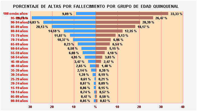 Gráfico 10: Porcentaje de Altas por fallecimiento por Grupo de Edad Quinquenal