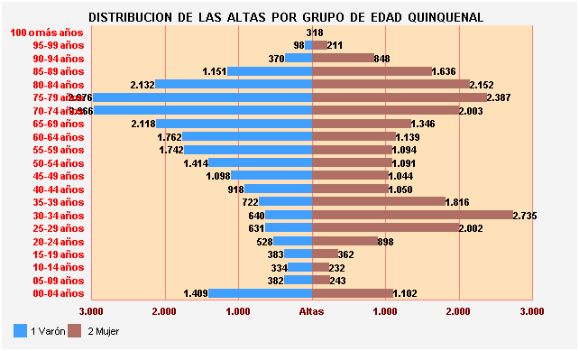 Gráfico 11: Distribución de las altas por Grupo de Edad Quinquenal