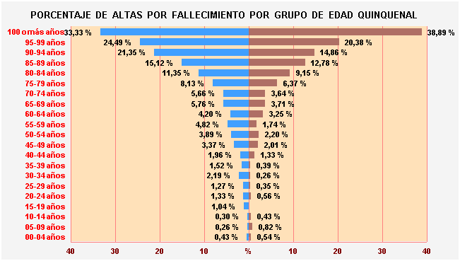 Gráfico 12: Porcentaje de Altas por fallecimiento por Grupo de Edad Quinquenal