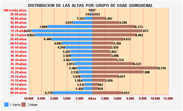 Gráfico 13: Distribución de las altas por Grupo de Edad Quinquenal