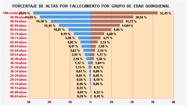 Gráfico 14: Porcentaje de Altas por fallecimiento por Grupo de Edad Quinquenal